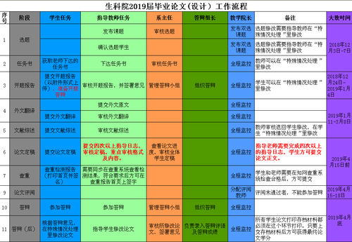 毕业论文流程图